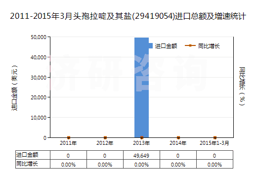 2011-2015年3月頭孢拉啶及其鹽(29419054)進(jìn)口總額及增速統(tǒng)計